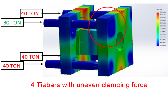 Clamping force uneven force